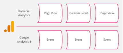 schéma Universal Analytics vs Google Analytics 4