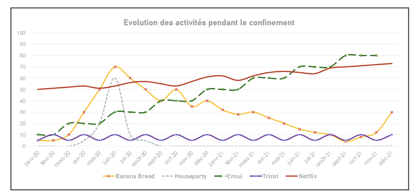 Évolution des activités durant le confinement