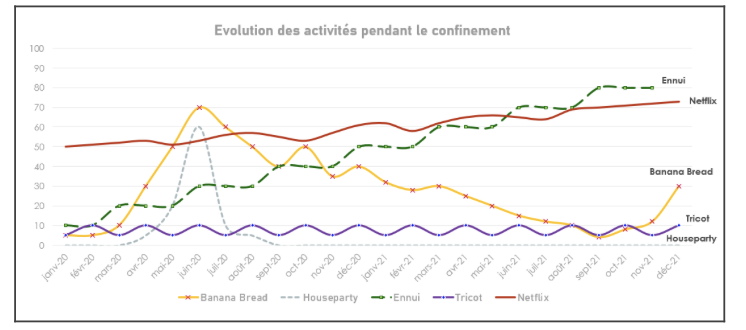 Évolution des activités durant le confinement