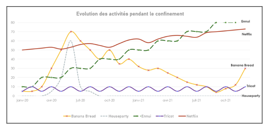 Évolution des activités durant le confinement