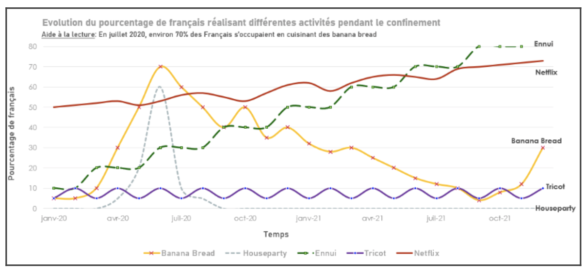 Évolution du pourcentage de français réalisant différentes activités durant le confinement