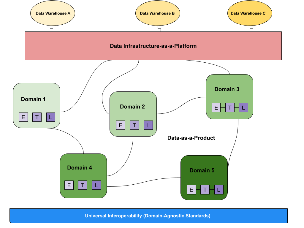 Schéma data mesh