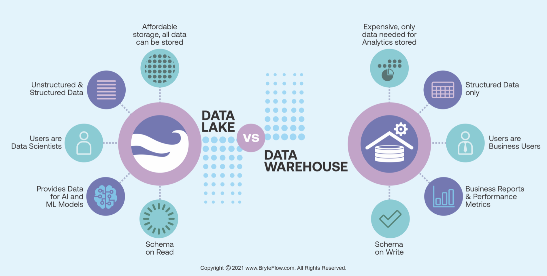 Data lake vs Data warehouse