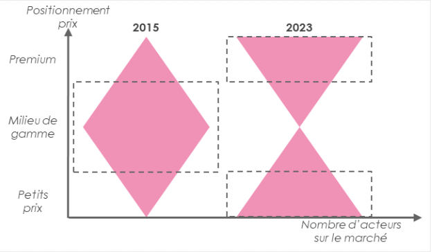 Graphique illustrant la chute du marché du prêt-à-porter en une décennie