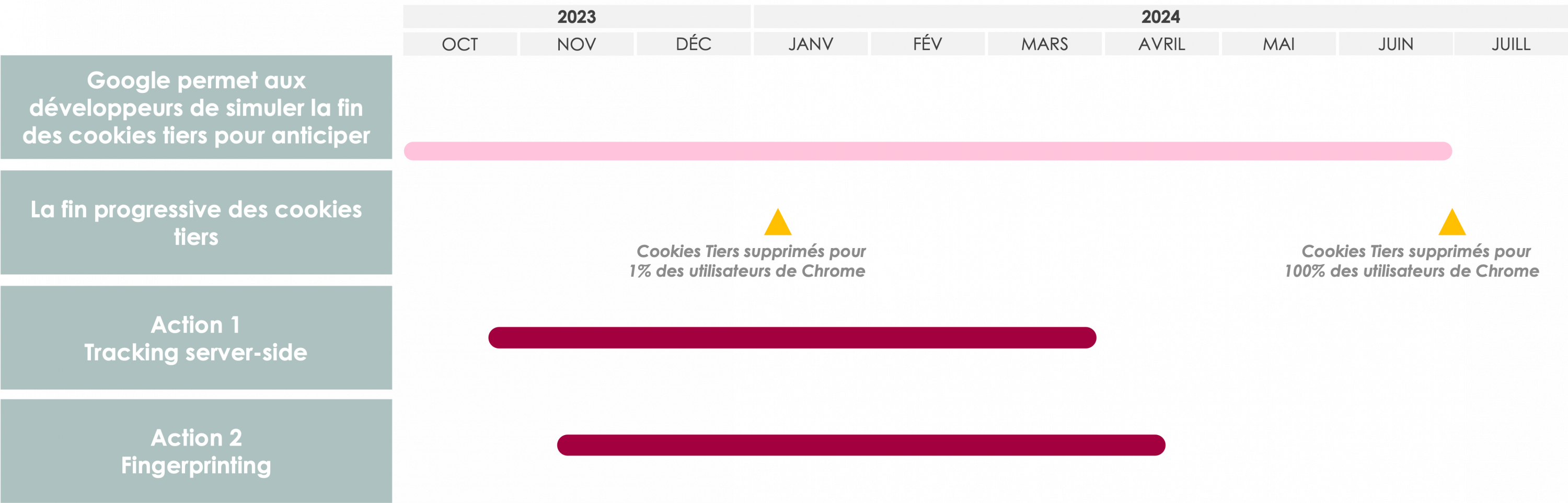 Rétroplanning fin des cookies tiers chrome 