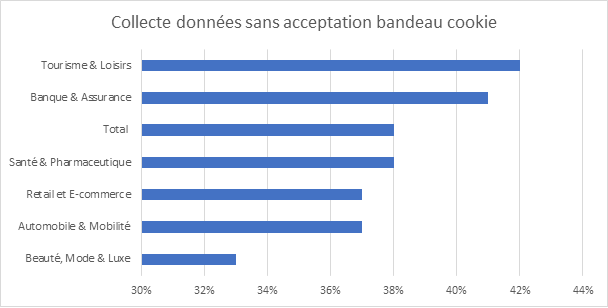 collecte de données sans bandeau cookie