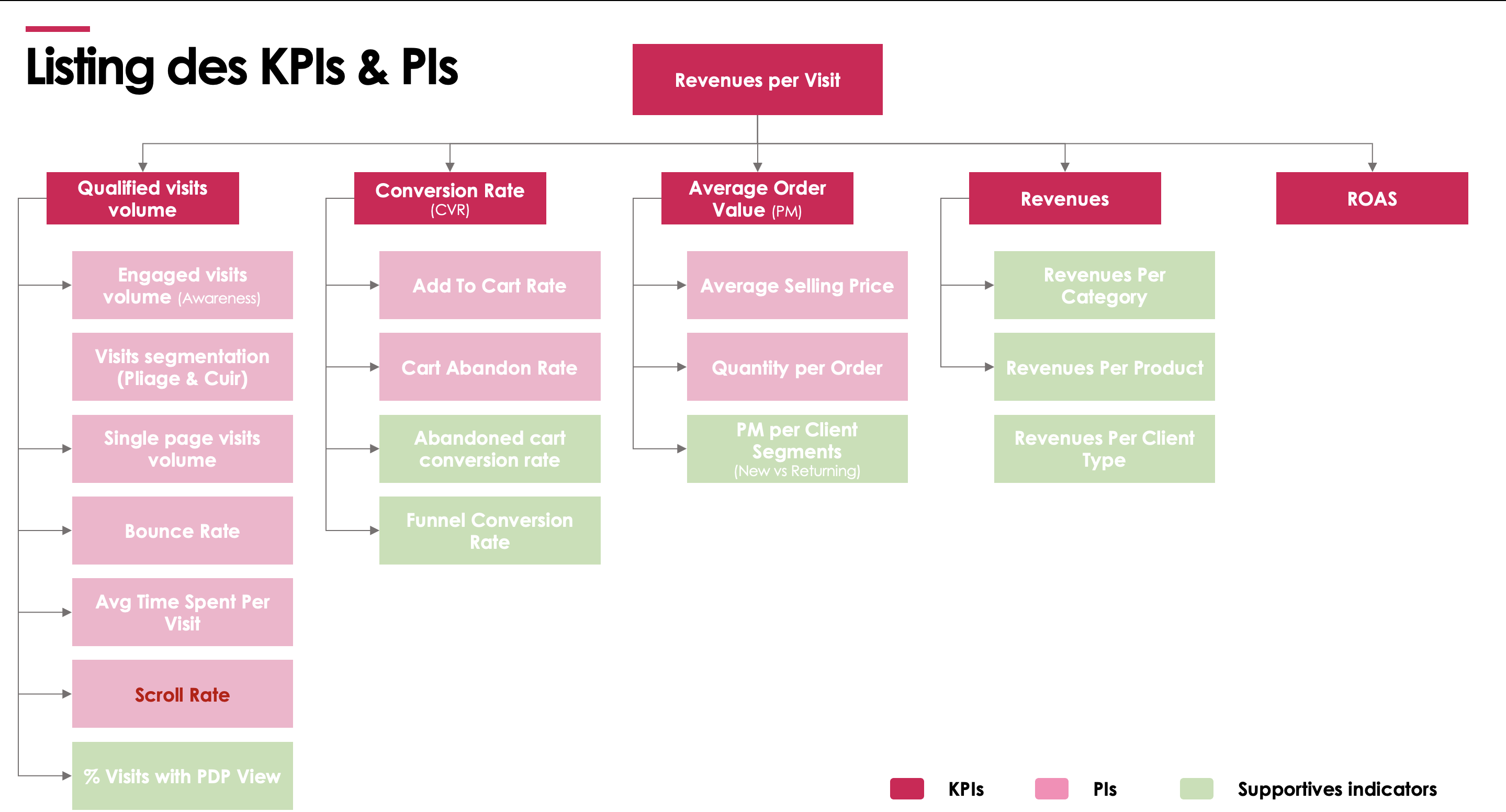 5 étapes pour une stratégie CRO réussie - Arbre de décision et sélection des KPIs pour une vision globale.