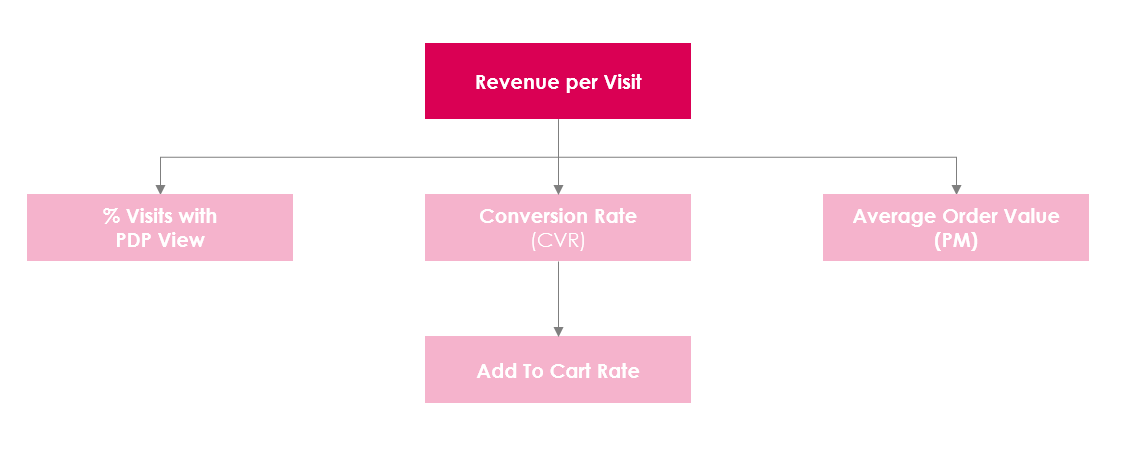 5 étapes Stratégie CRO Réussie - Exemple d’arbre de décision et sélection des KPIs en se focalisant sur le funnel de conversion