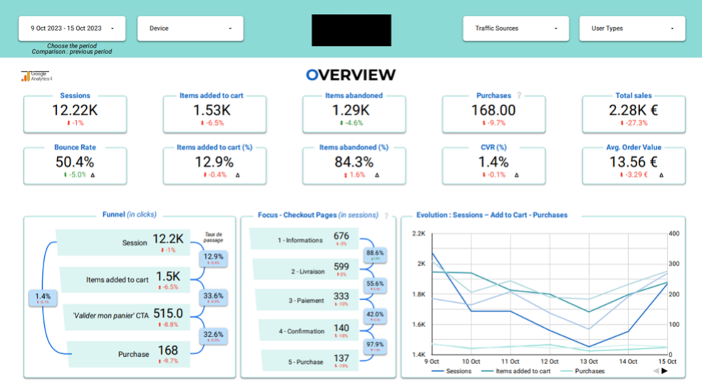 5 etapes strategie CRO reussie dashboard exemple